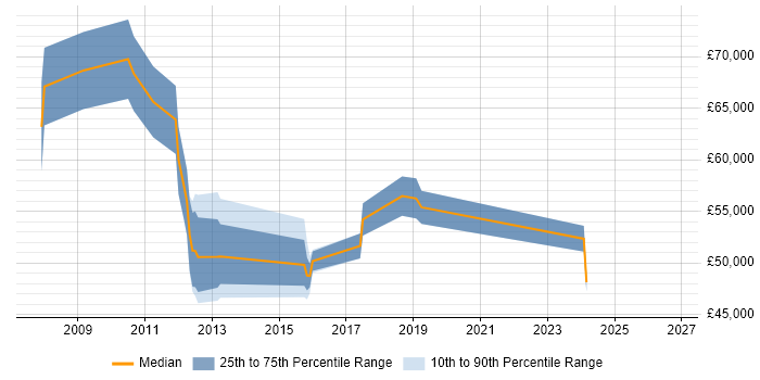 Salary distribution trend for jobs in Tower Hamlets citing Client Onboarding