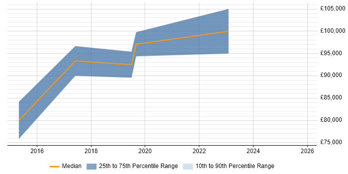 Salary distribution trend for Cloud Architect job vacancies in Tower Hamlets