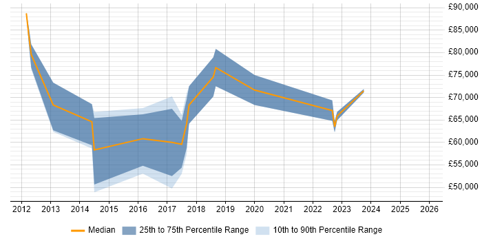 Salary distribution trend for jobs in Tower Hamlets citing Cloud Computing