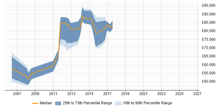 Salary distribution trend for jobs in Tower Hamlets citing Commercial Awareness