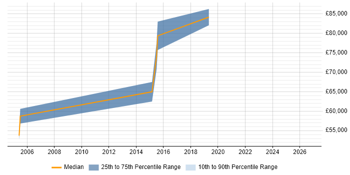 Salary distribution trend for jobs in Tower Hamlets citing Critical Thinking