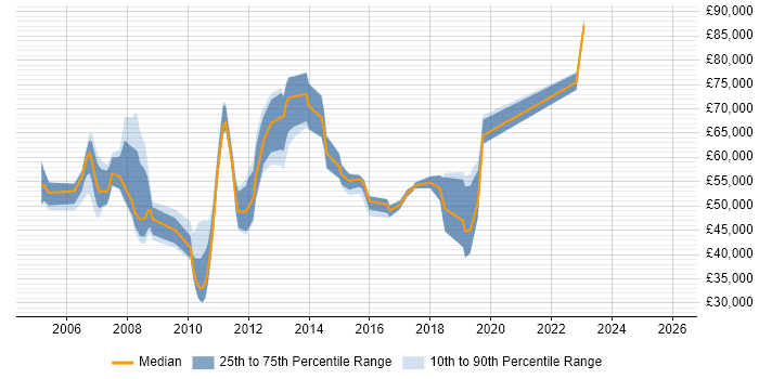 Salary distribution trend for jobs in Tower Hamlets citing CRM