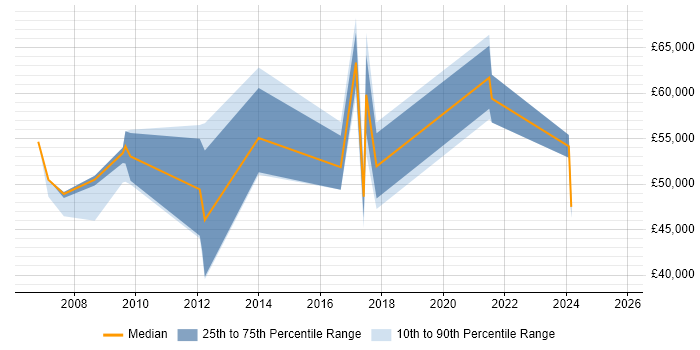 Salary distribution trend for jobs in Tower Hamlets citing Customer Experience Salary distribution trend for jobs in Tower Hamlets citing Customer Experience