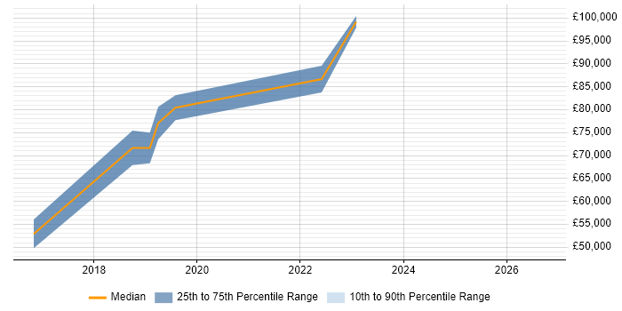 Salary distribution trend for Cybersecurity Manager job vacancies in Tower Hamlets