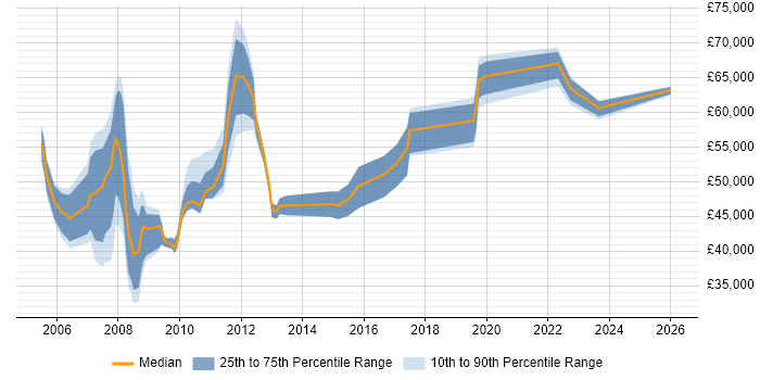 Salary distribution trend for Data Analyst job vacancies in Tower Hamlets