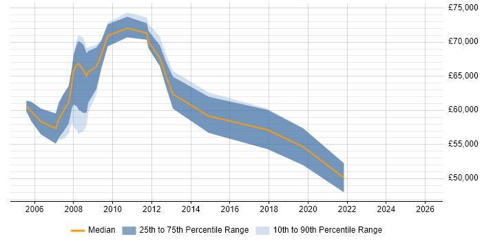 Salary distribution trend for Data Business Analyst job vacancies in Tower Hamlets