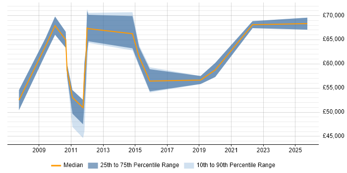 Salary distribution trend for jobs in Tower Hamlets citing Data Cleansing Salary distribution trend for jobs in Tower Hamlets citing Data Cleansing