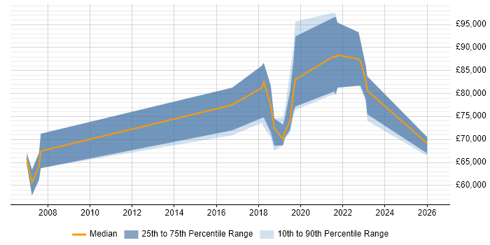 Salary distribution trend for Data Engineer job vacancies in Tower Hamlets