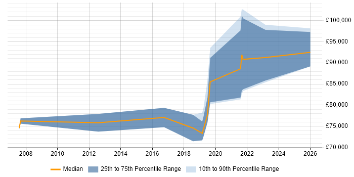 Salary distribution trend for jobs in Tower Hamlets citing Data Engineering