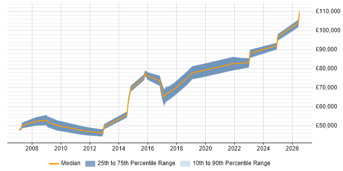 Salary distribution trend for jobs in Tower Hamlets citing Data Protection