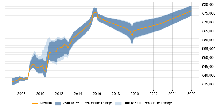 Salary distribution trend for jobs in Tower Hamlets citing Data Quality