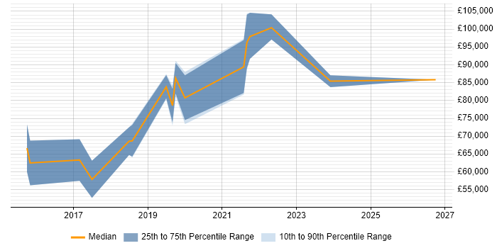 Salary distribution trend for jobs in Tower Hamlets citing Data Science