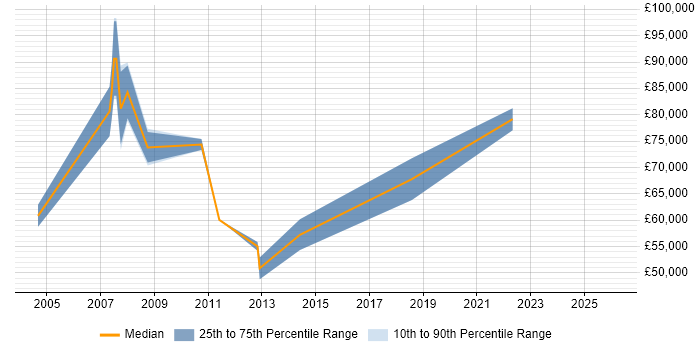 Salary distribution trend for jobs in Tower Hamlets citing Data Transformation