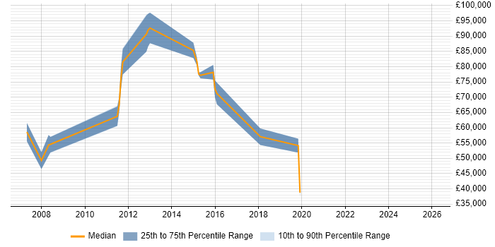 Salary distribution trend for jobs in Tower Hamlets citing Data Validation