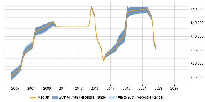 Salary distribution trend for jobs in Tower Hamlets citing Dell