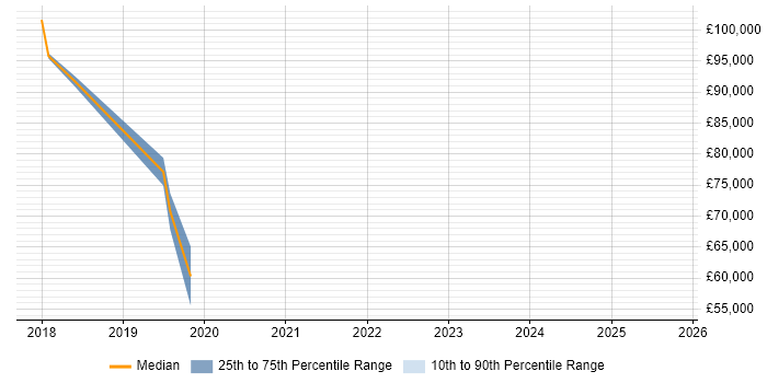Salary distribution trend for jobs in Tower Hamlets citing Design Thinking Salary distribution trend for jobs in Tower Hamlets citing Design Thinking