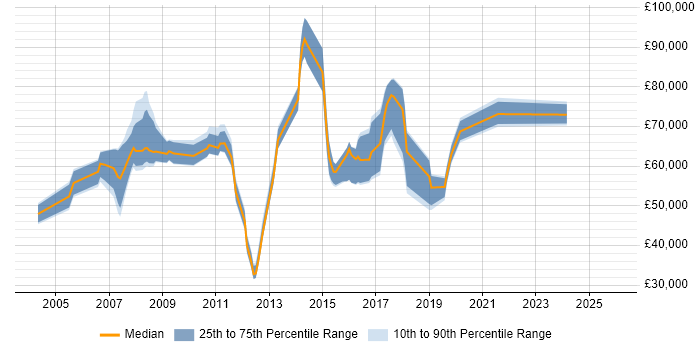 Salary distribution trend for jobs in Tower Hamlets citing Disaster Recovery