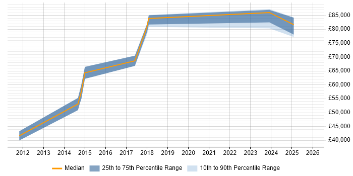 Salary distribution trend for jobs in Tower Hamlets citing Django