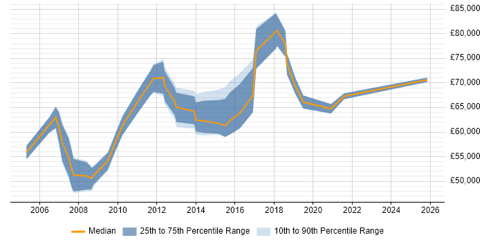 Salary distribution trend for jobs in Tower Hamlets citing Documentation Skills