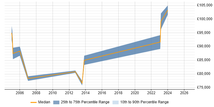 Salary distribution trend for Engineering Manager job vacancies in Tower Hamlets