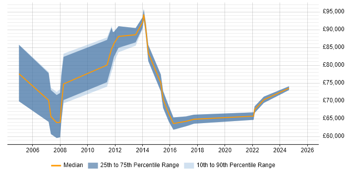 Salary distribution trend for jobs in Tower Hamlets citing ERP