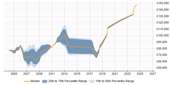 Salary distribution trend for Front Office Developer job vacancies in Tower Hamlets