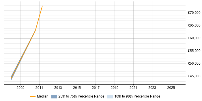 Salary distribution trend for jobs in Tower Hamlets citing Global Marketing
