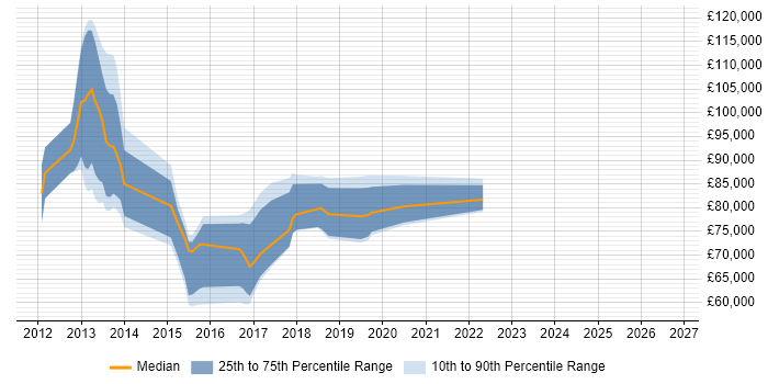 Salary distribution trend for jobs in Tower Hamlets citing Hadoop
