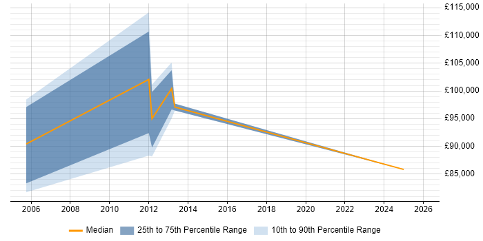 Salary distribution trend for Head of Finance job vacancies in Tower Hamlets