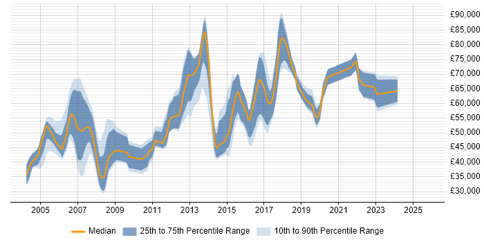 Salary distribution trend for jobs in Tower Hamlets citing HTML