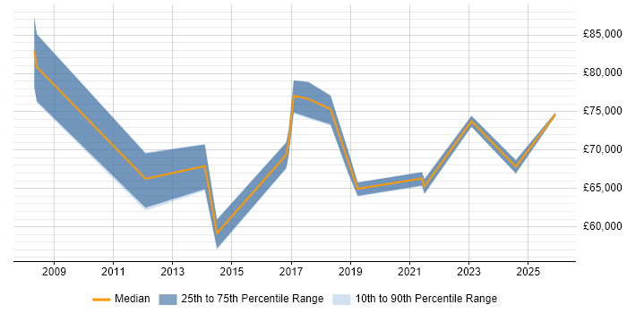 Salary distribution trend for jobs in Tower Hamlets citing Identity Access Management