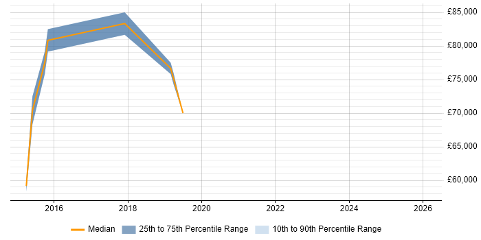Salary distribution trend for jobs in Tower Hamlets citing Impala