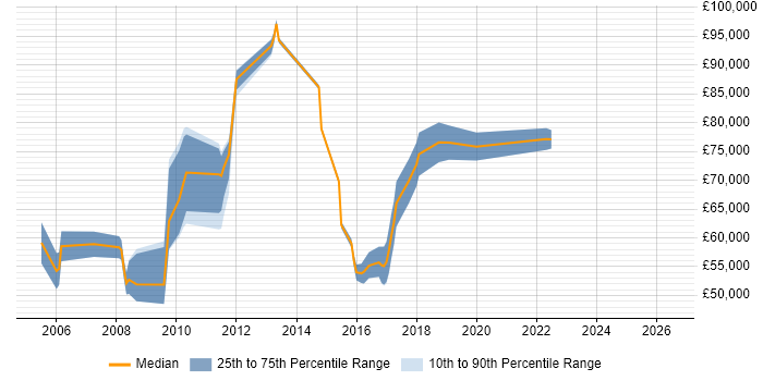 Salary distribution trend for jobs in Tower Hamlets citing Information Management