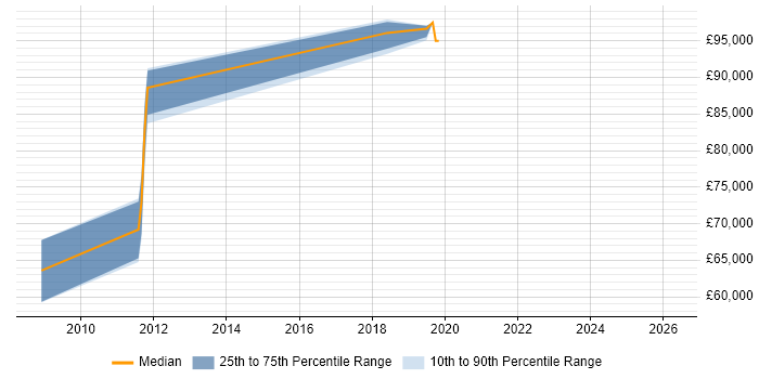 Salary distribution trend for Integration Architect job vacancies in Tower Hamlets