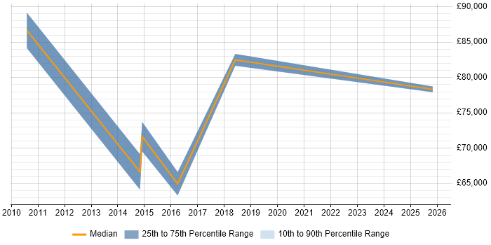 Salary distribution trend for jobs in Tower Hamlets citing Integration Patterns