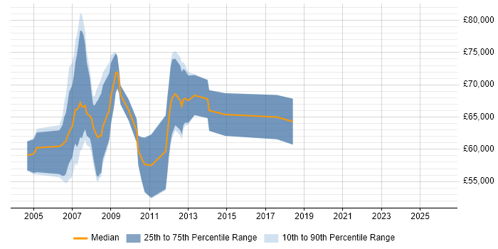 Salary distribution trend for Investment Banking Business Analyst job vacancies in Tower Hamlets