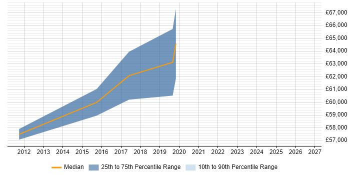 Salary distribution trend for jobs in Tower Hamlets citing ISO 27001 Lead Auditor