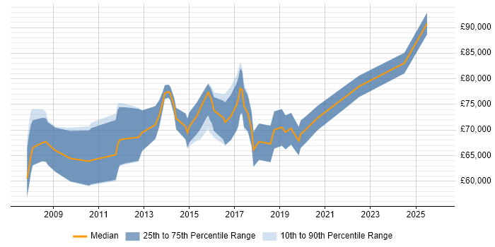 Salary distribution trend for jobs in Tower Hamlets citing ISO/IEC 27001