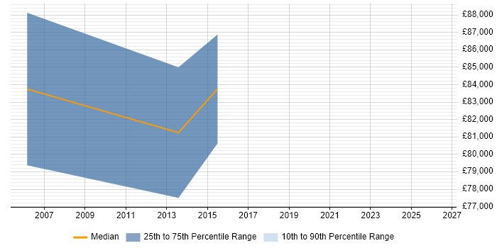 Salary distribution trend for IT Director job vacancies in Tower Hamlets