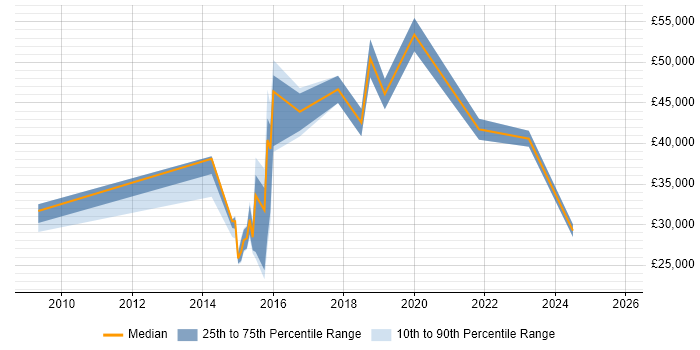 Salary distribution trend for IT Engineer job vacancies in Tower Hamlets