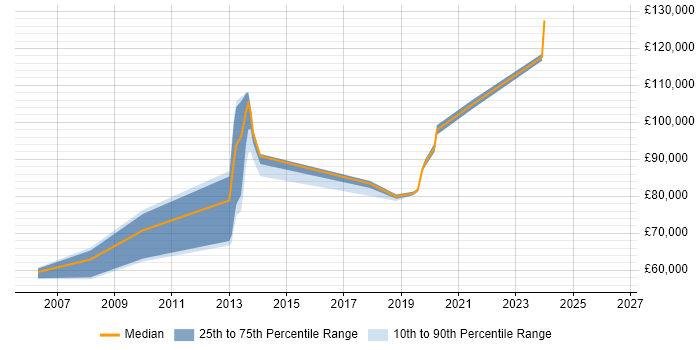 Salary distribution trend for Java Software Engineer job vacancies in Tower Hamlets