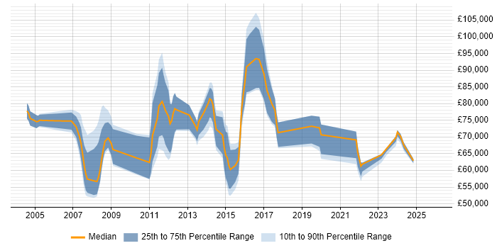 Salary distribution trend for jobs in Tower Hamlets citing Line Management