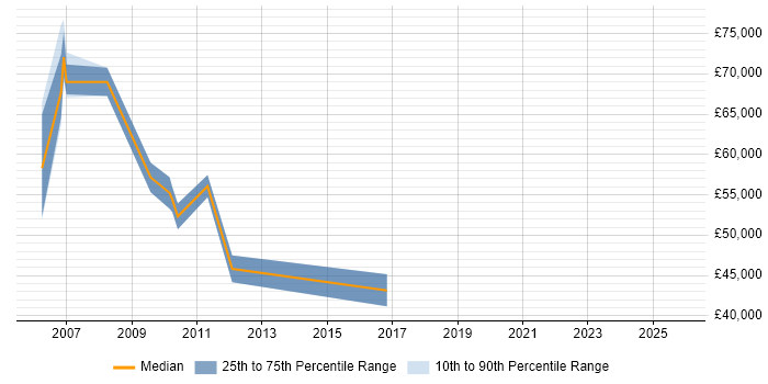 Salary distribution trend for Marketing Manager job vacancies in Tower Hamlets