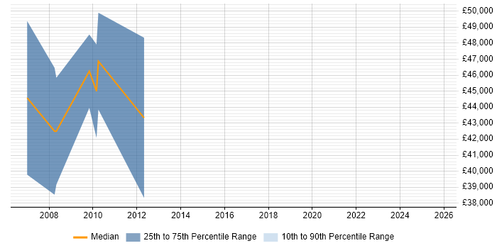 Salary distribution trend for jobs in Tower Hamlets citing Marketing Strategy