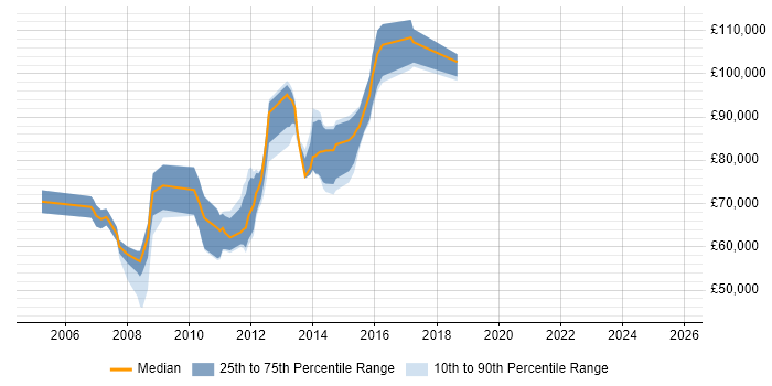 Salary distribution trend for jobs in Tower Hamlets citing Matrix Organization Salary distribution trend for jobs in Tower Hamlets citing Matrix Organization