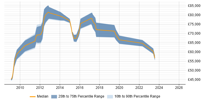 Salary distribution trend for jobs in Tower Hamlets citing Metadata