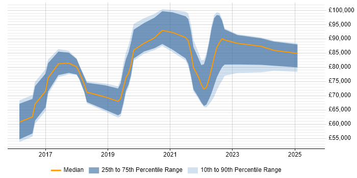 Salary distribution trend for jobs in Tower Hamlets citing Microservices