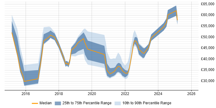 Salary distribution trend for jobs in Tower Hamlets citing Microsoft 365