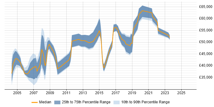 Salary distribution trend for jobs in Tower Hamlets citing Microsoft Certification