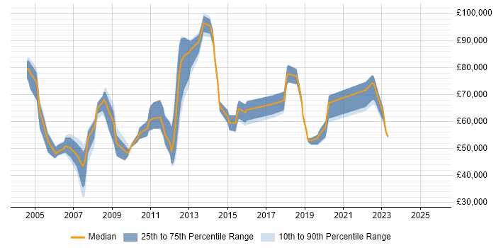 Salary distribution trend for jobs in Tower Hamlets citing Microsoft Project Salary distribution trend for jobs in Tower Hamlets citing Microsoft Project